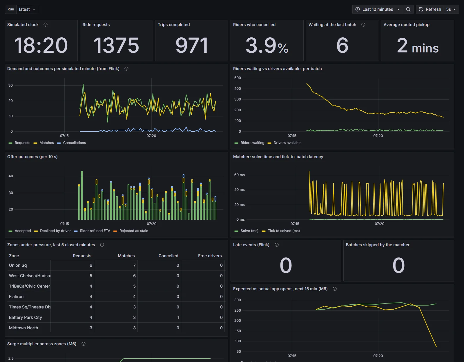 Grafana dashboard during a live run: request, match and cancellation counts per minute from Flink, riders waiting against drivers available per batch, offer outcomes, matcher latency, zones under pressure and surge prices.