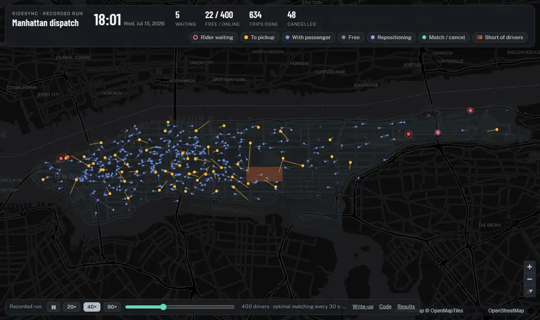 Animated map of Manhattan around 18:00 on Wednesday 15 July 2026, replayed at 40 times real speed: pink rings are waiting riders, amber drivers head to pickups with a line to the rider, blue drivers carry passengers, and orange zones are short of drivers.